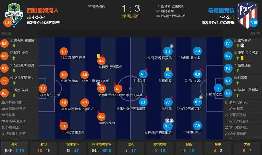 世界杯至今水晶宫球员进6球仅次于皇马，此前队史仅1人进过球